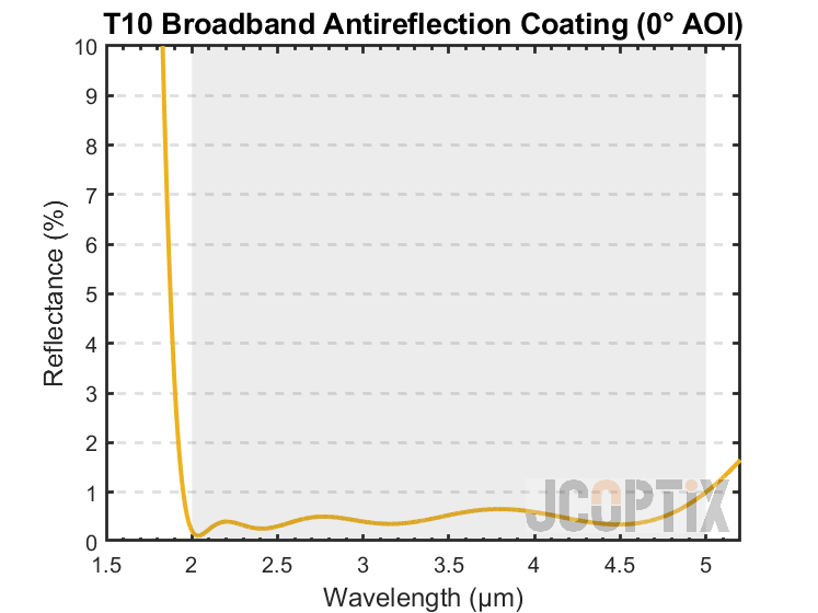 T10 Broadband AR Coating